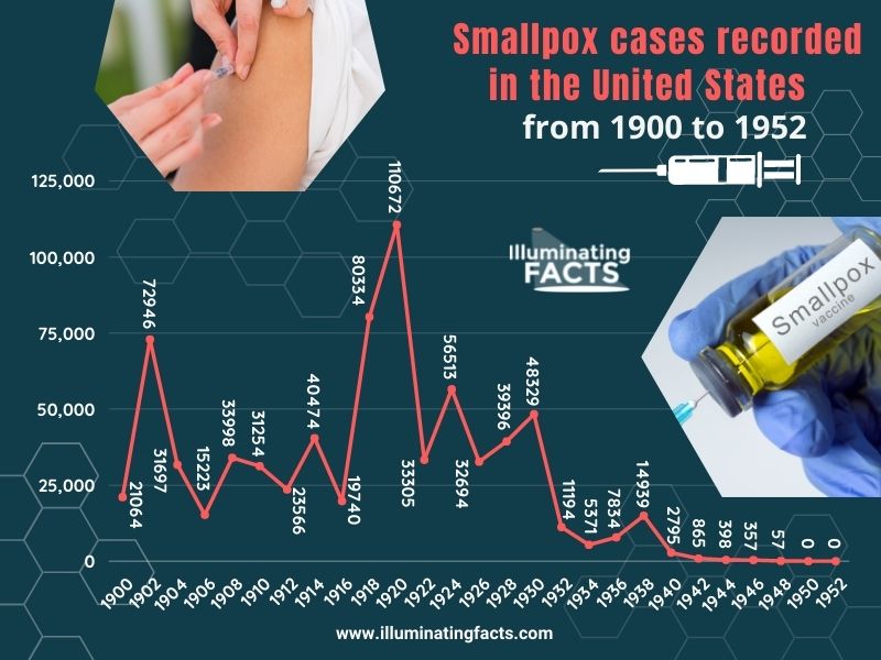 Smallpox cases recorded in the United States from 1900 to 1952