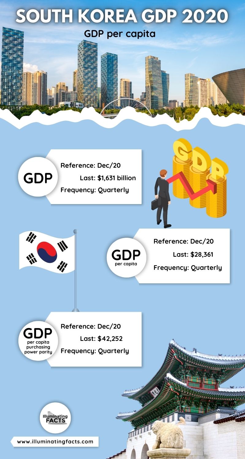 South Korea GDP per capita (for year 2020)