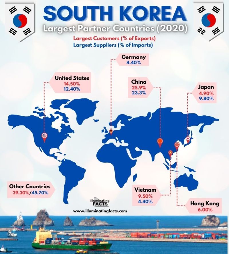South Korea Largest Partner Countries (2020)