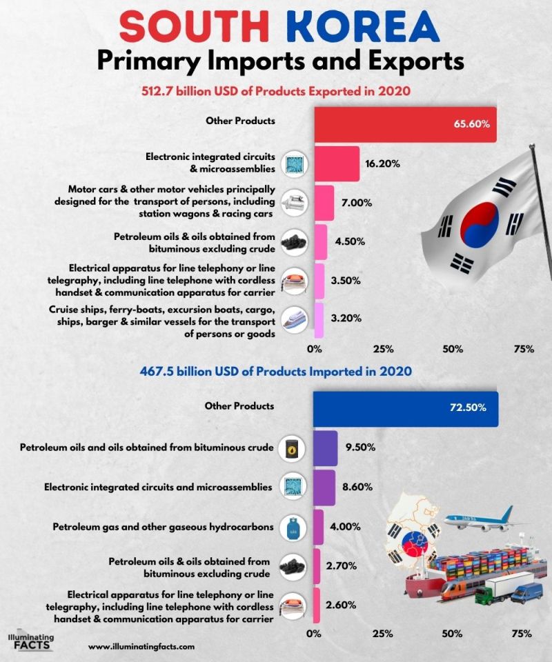 South Korea Primary Imports and Exports