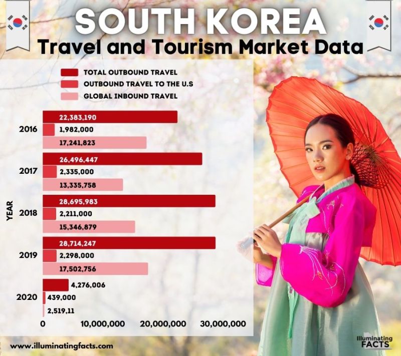 South Korea Travel and Tourism Market Data