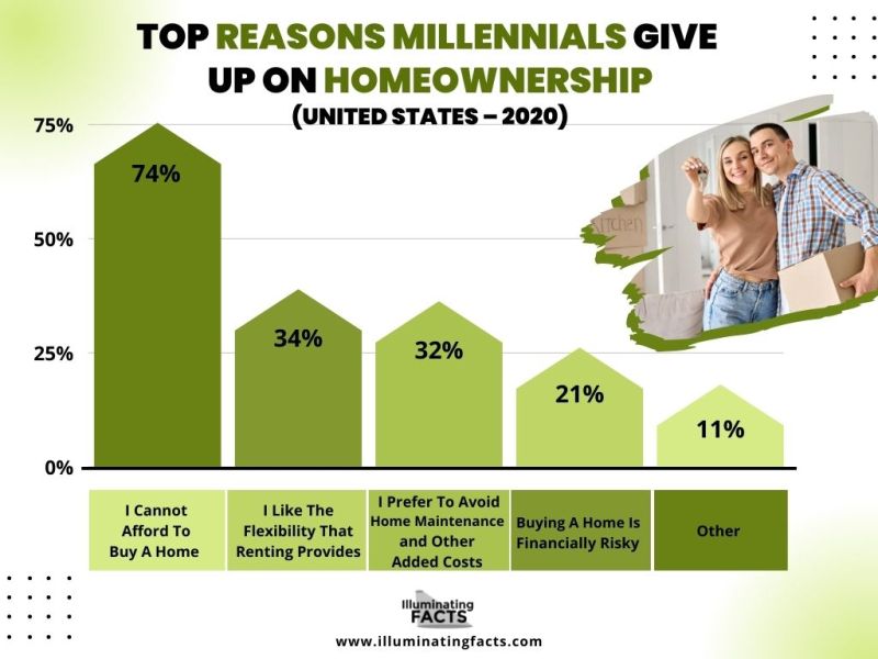 TOP REASONS MILLENNIALS GIVE UP ON HOMEOWNERSHIP (UNITED STATES – 2020)