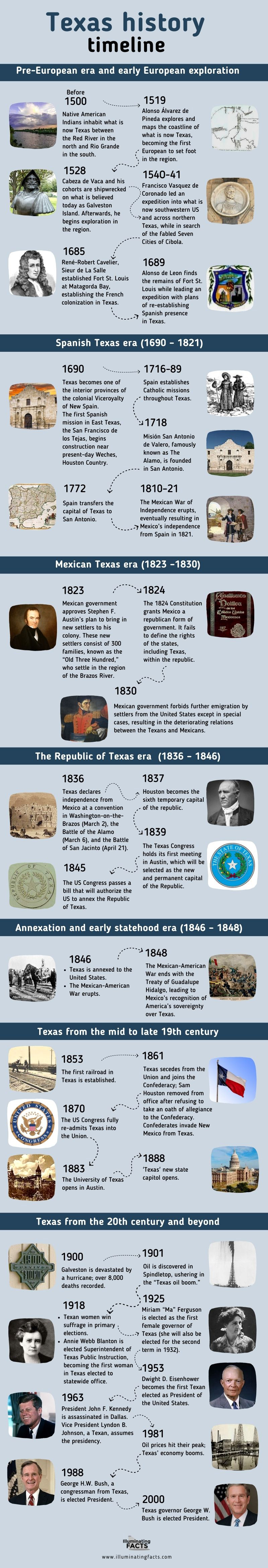 Texas history timeline
