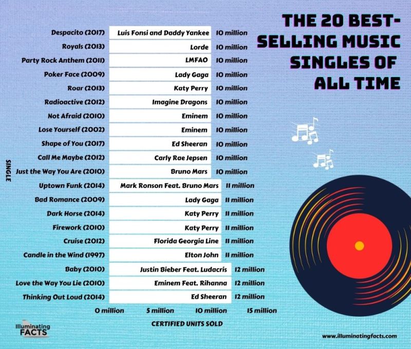 The 20 best-selling music singles of all time