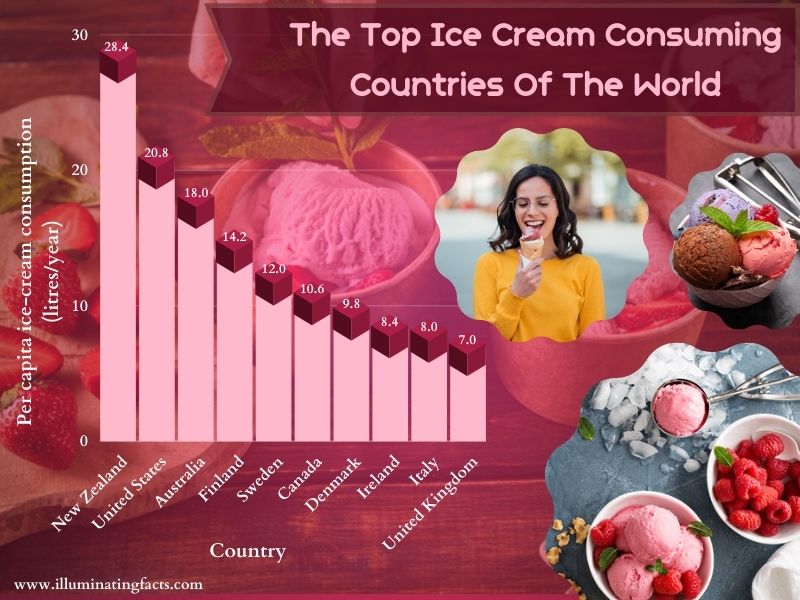 The Top Ice Cream Consuming Countries Of The World