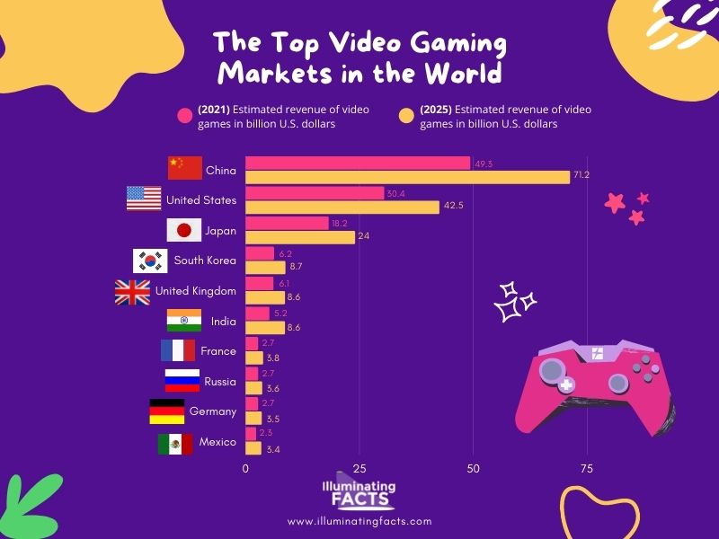 The Top Video Gaming Markets in the World