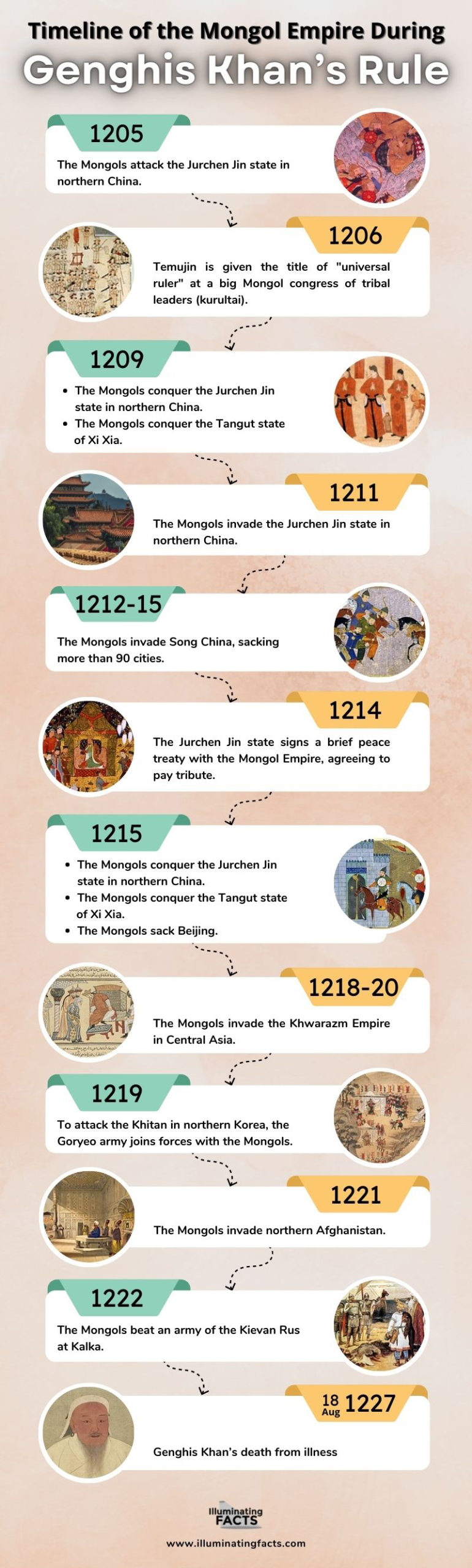 Timeline of the Mongol Empire During Genghis Khans Rule