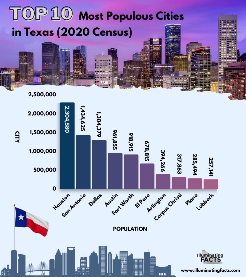Top 10 Most Populous Cities in Texas (2020 Census)