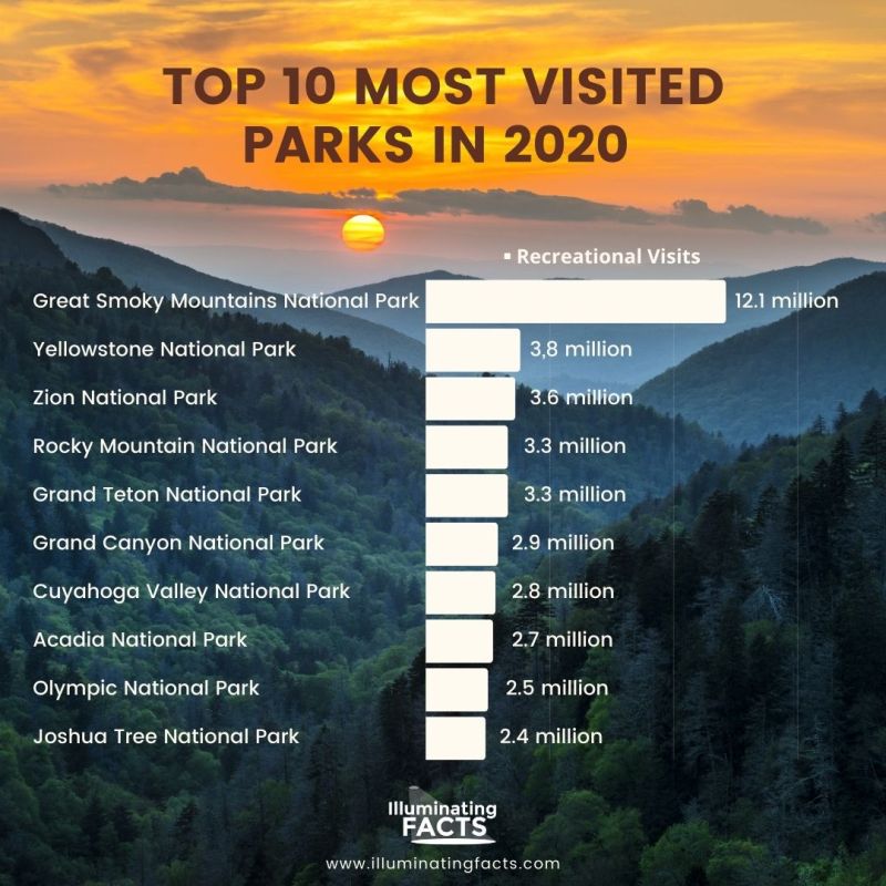 Top 10 most visited parks in 2020