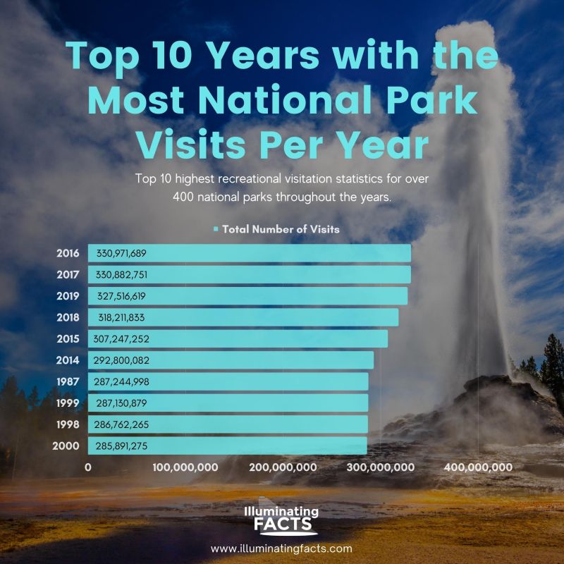 Top 10 recreation visit per year