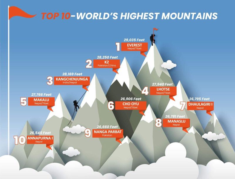 Top-10 world's highest mountains