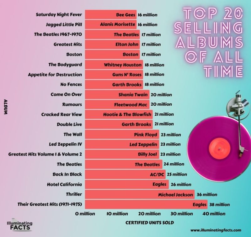 Top 20 Selling Albums of all time