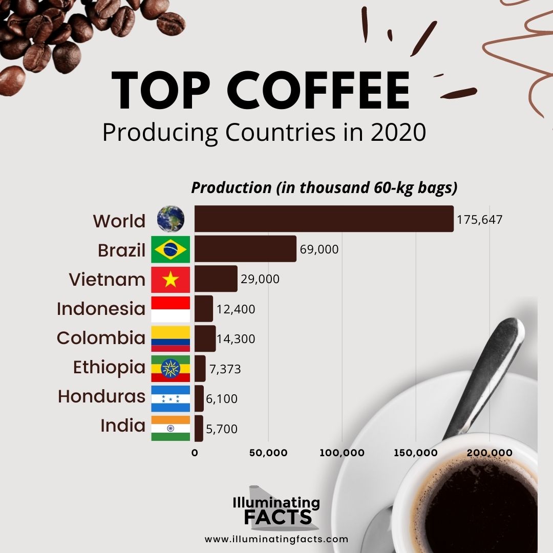 Top Coffee Producing countries