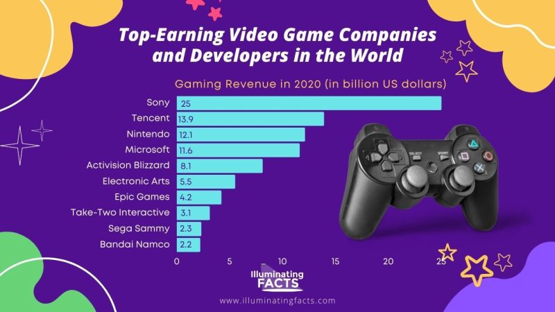 Top-Earning Video Game Companies and Developers in the World