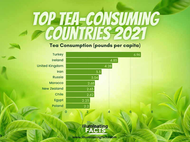 Top Tea Consuming Countries 2021