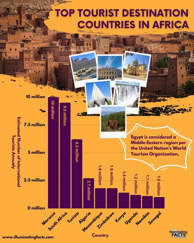 Top Tourist Destination Countries in Africa