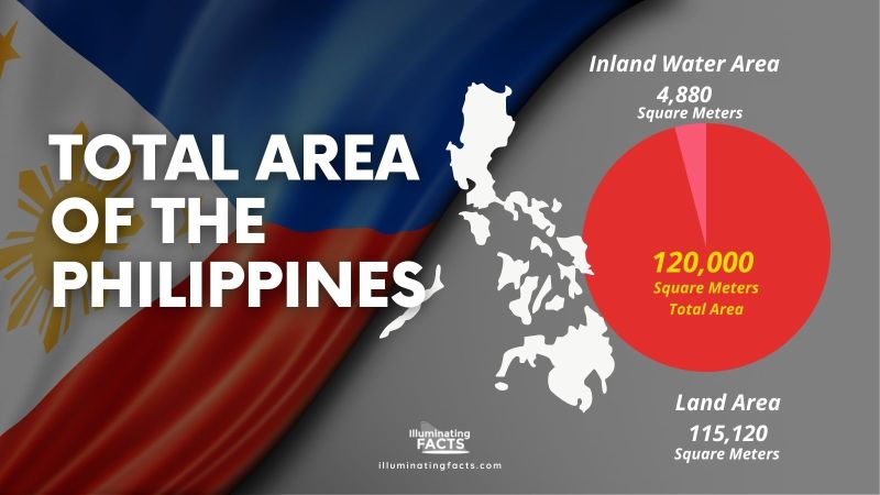 Total Area of the Philippines