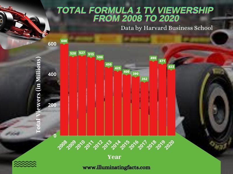 Total Formula 1 TV Viewership from 2008 to 2020