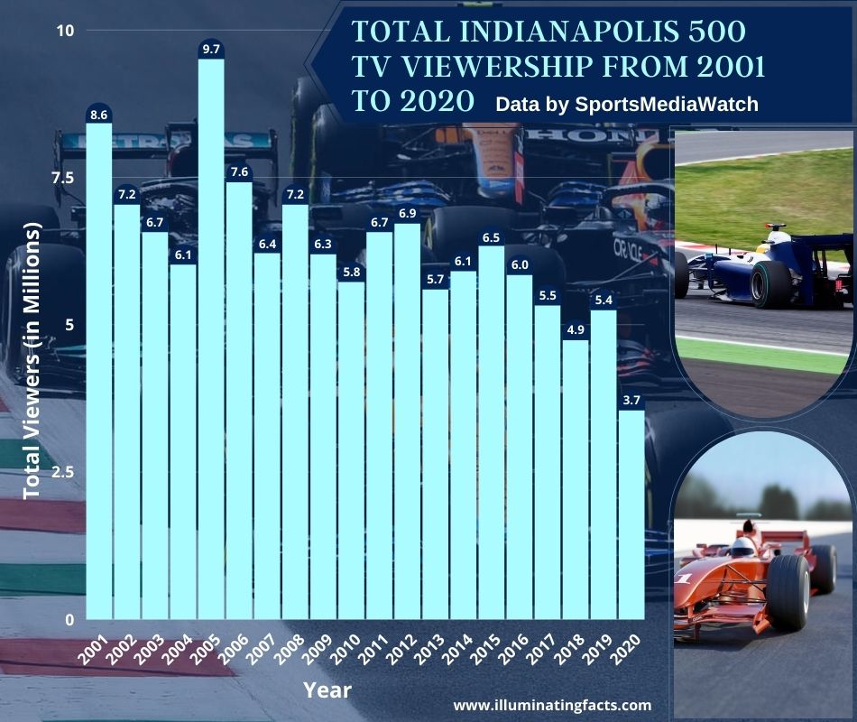 Total Indianapolis 500 TV Viewership from 2001 to 2020