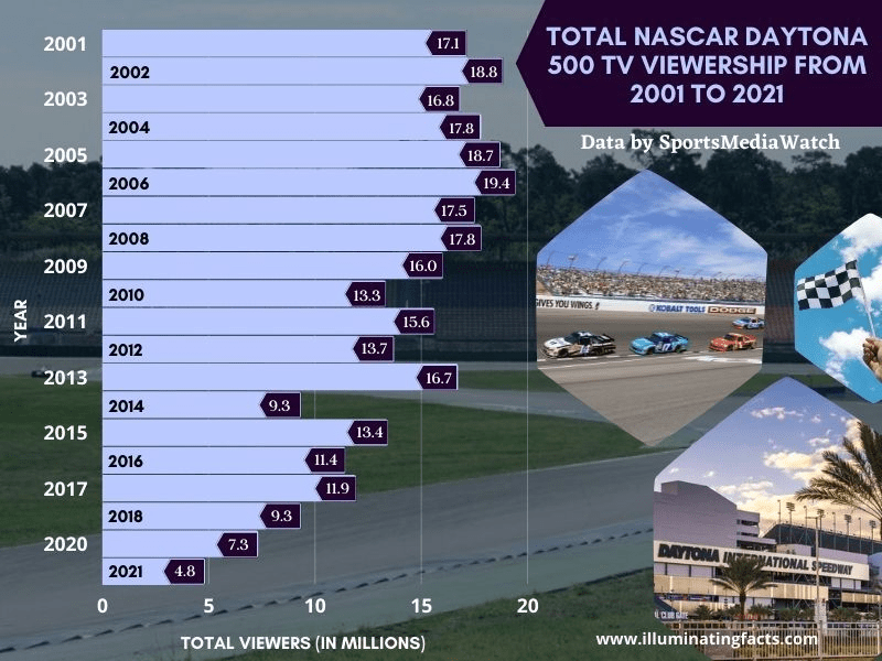 Total NASCAR Daytona 500 TV Viewership from 2001 to 2021