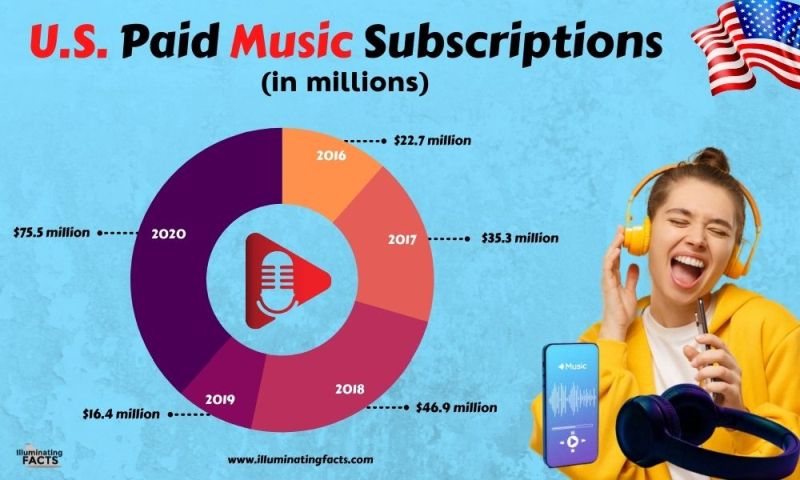 U.S. Paid Music Subscription