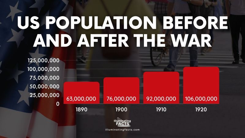US Population Before and After the War