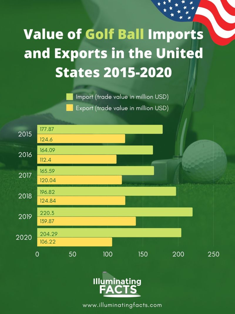 Value of Golf Ball Imports and Exports in the United States 2015-2020