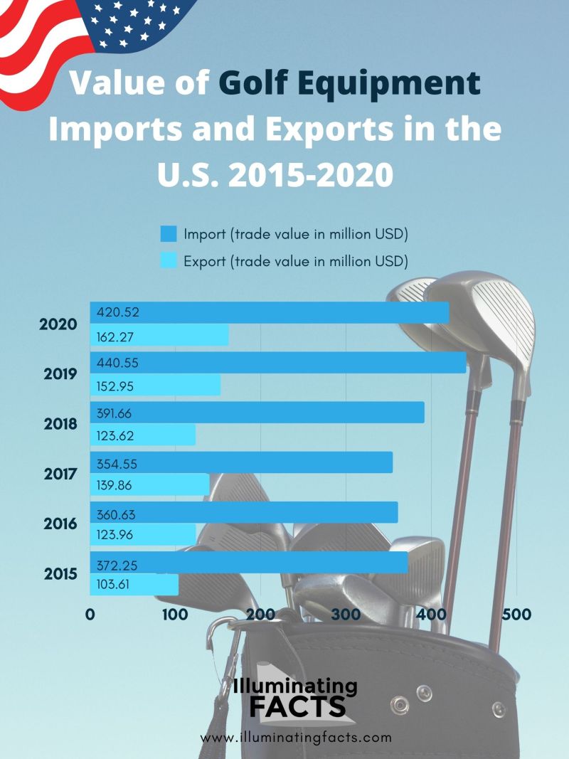 Value of Golf Equipment Imports and Exports in the U.S. 2015-2020