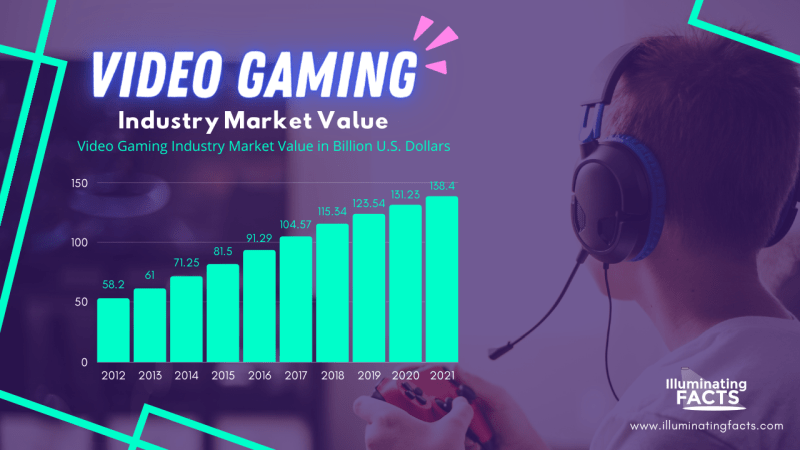 Video Gaming Industry Market Value