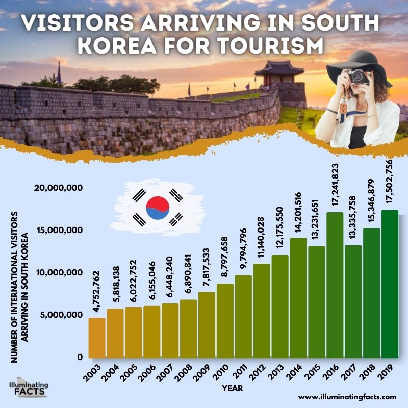 Visitors Arriving in South Korea for Tourism