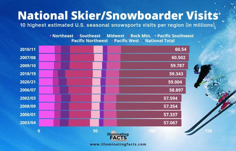national skier or snowboarder visits