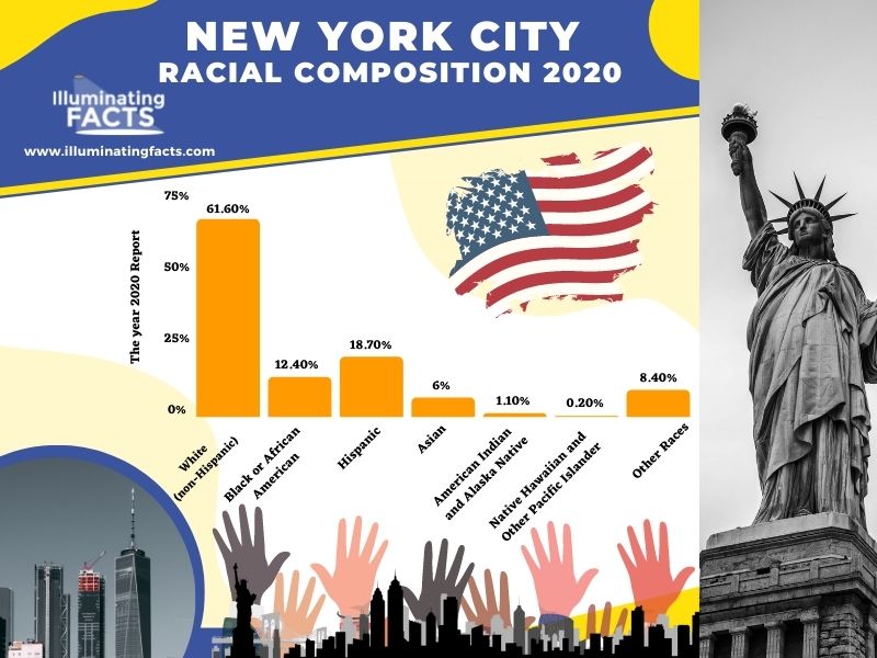 new york city -Racial Composition