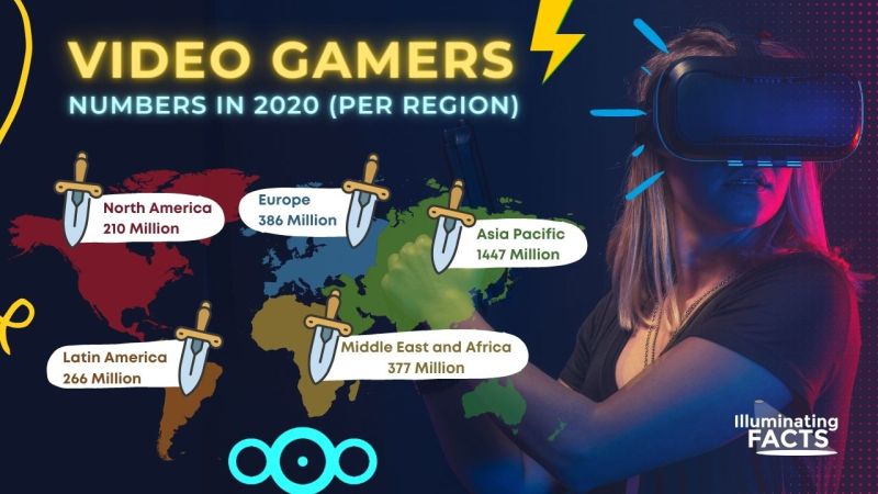 Video Gamers Numbers in 2020 (Per Region) Infographic