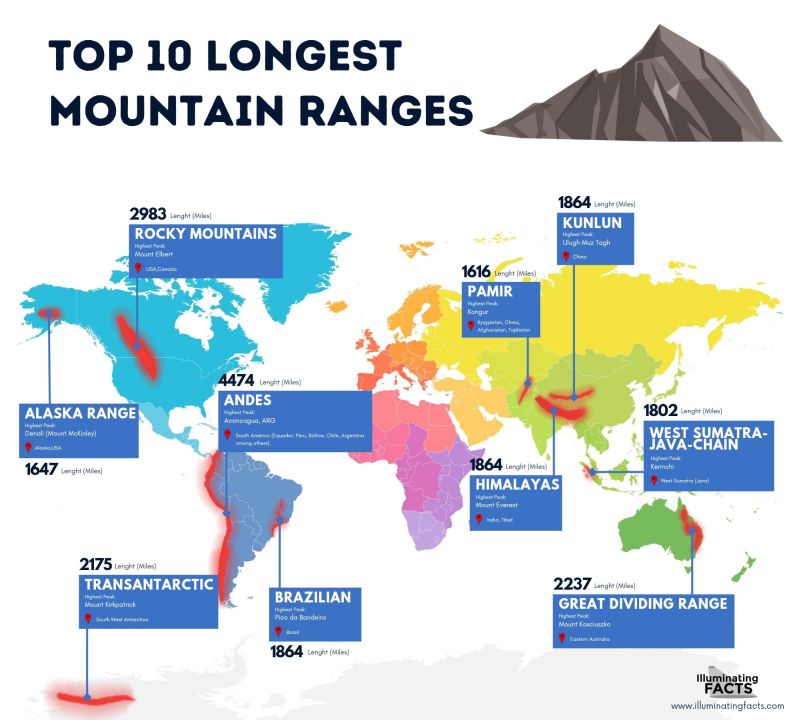 top-10 longest mountain ranges
