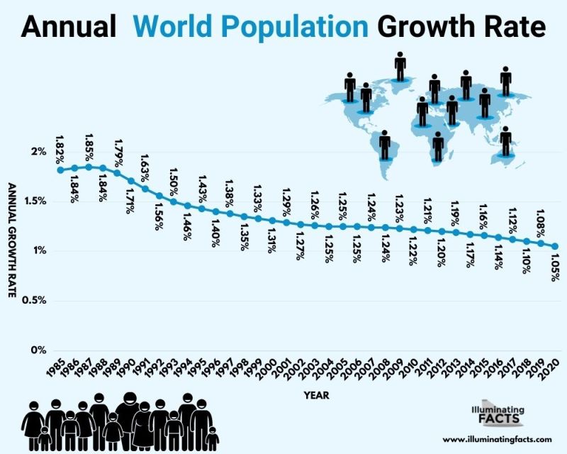 Annual World Population Growth Rate