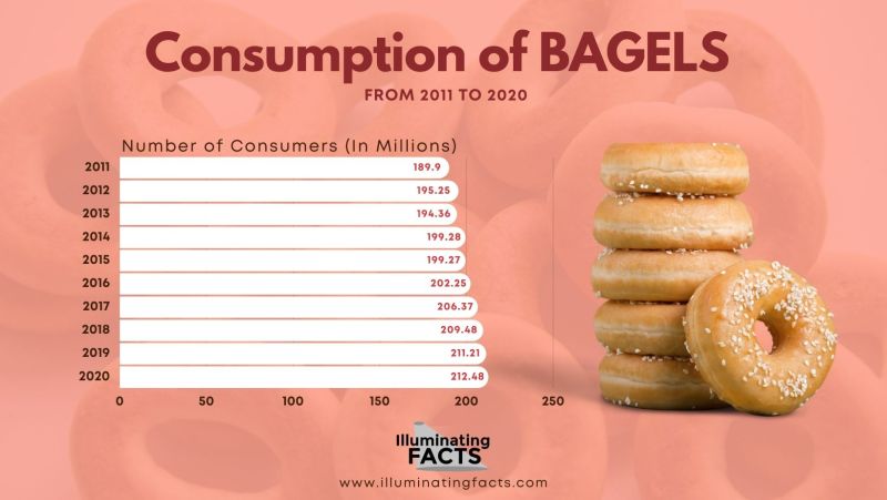 Consumption of bagel