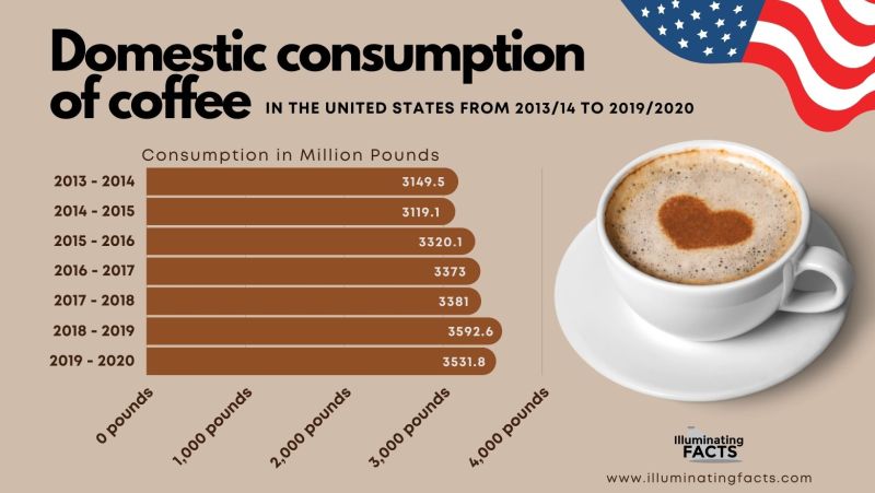Domestic Consumption of coffee