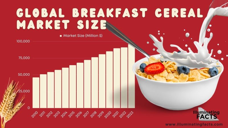 Global Breakfast Cereal Market Size