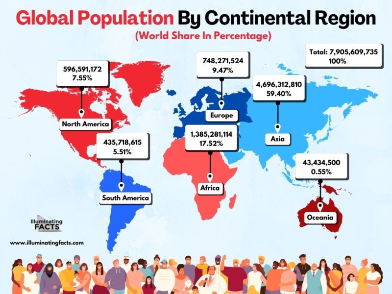 Global Population by Continental region