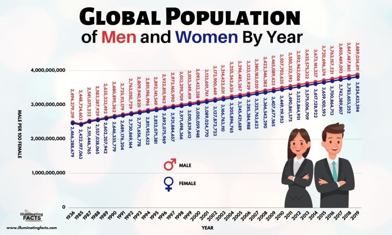 Global Population of Man & Woman by year