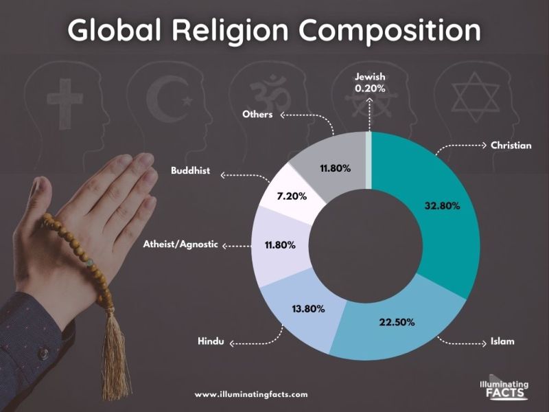 Global Religion Composition