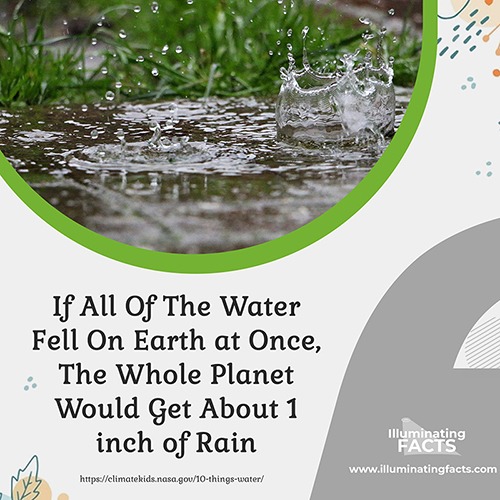 If all of the water fell on Earth at once, the whole planet would get about 1 inch of rain 