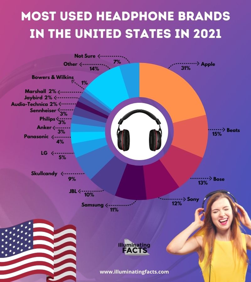 Most Used Headphone Brands in the United States in 2021