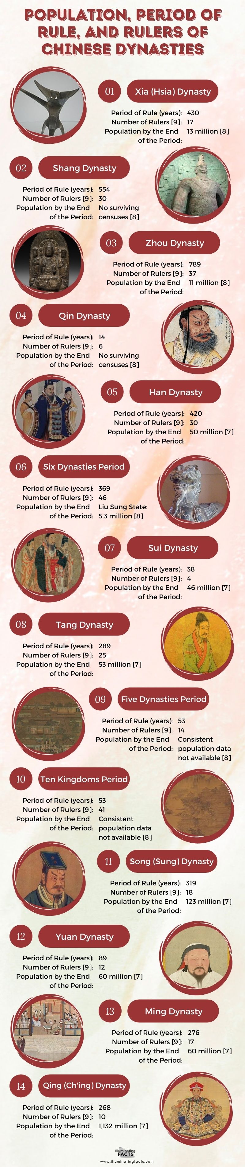 Population, Period of Rule, and Rulers of Chinese Dynasties