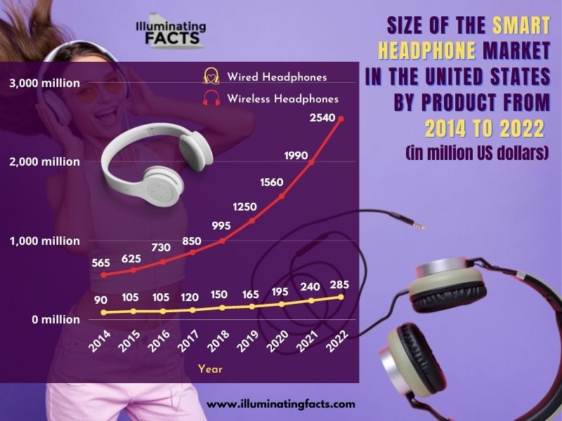 size of the smart headphone market in the united states by product from 2014 to 2022 in million US dollars