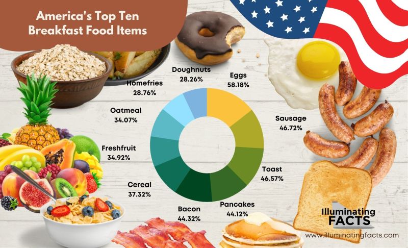 America's Top Ten Breakfast Food Items