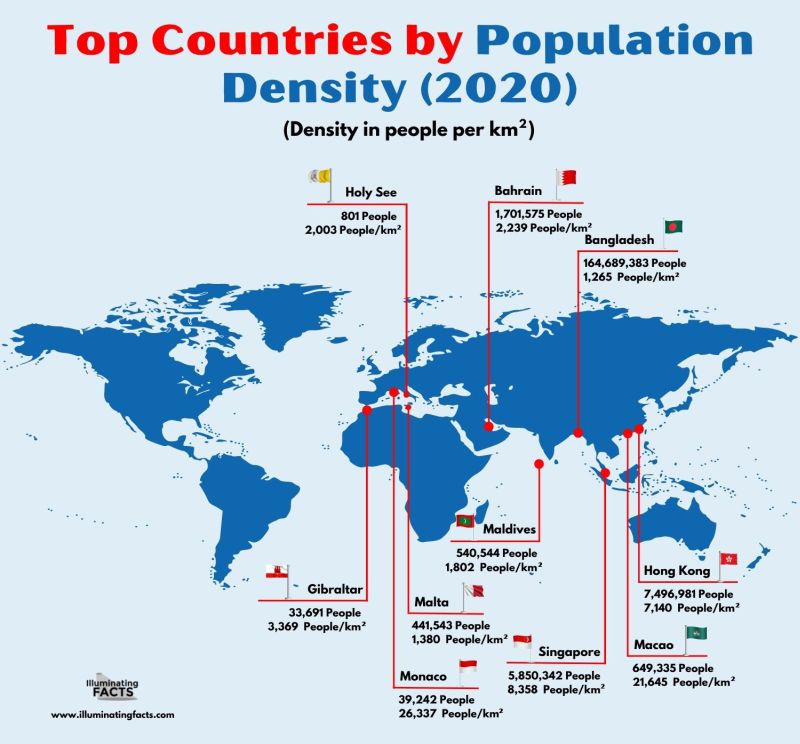 Top Countries by Population Density