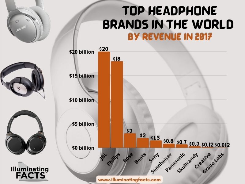 Top Headphone Brands in the World by Revenue