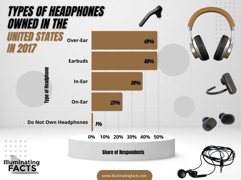 Types of Headphones Owned in the United States