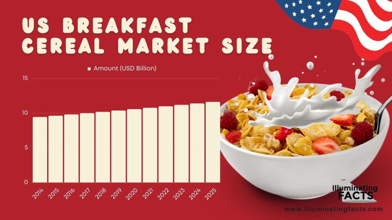 US Breakfast Cereal Market Size